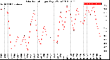 Milwaukee Weather Solar Radiation<br>per Day KW/m2