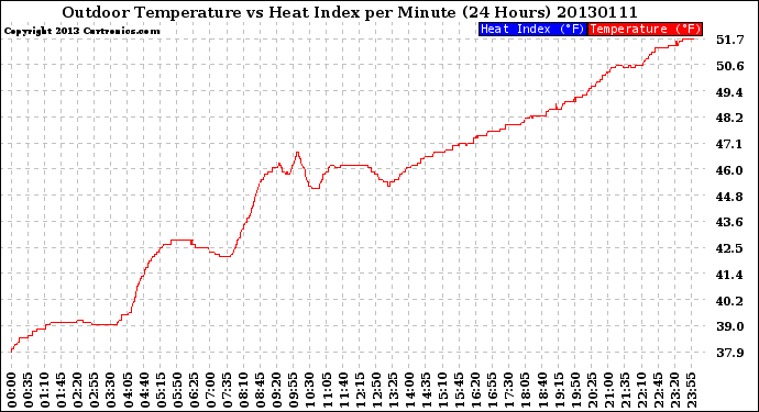 Milwaukee Weather Outdoor Temperature<br>vs Heat Index<br>per Minute<br>(24 Hours)