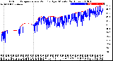 Milwaukee Weather Outdoor Temperature<br>vs Wind Chill<br>per Minute<br>(24 Hours)