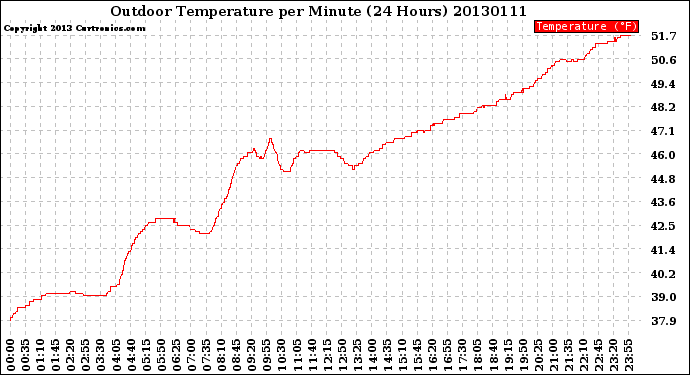 Milwaukee Weather Outdoor Temperature<br>per Minute<br>(24 Hours)