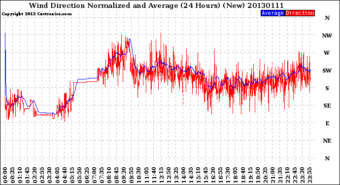 Milwaukee Weather Wind Direction<br>Normalized and Average<br>(24 Hours) (New)