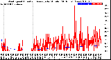 Milwaukee Weather Wind Speed<br>Actual and Average<br>by Minute<br>(24 Hours) (New)