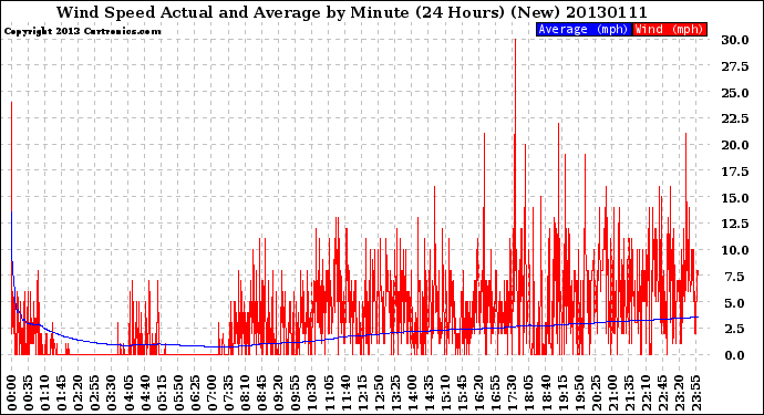 Milwaukee Weather Wind Speed<br>Actual and Average<br>by Minute<br>(24 Hours) (New)