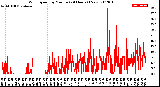 Milwaukee Weather Wind Speed<br>by Minute<br>(24 Hours) (New)