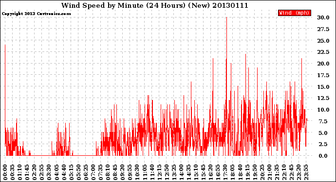 Milwaukee Weather Wind Speed<br>by Minute<br>(24 Hours) (New)