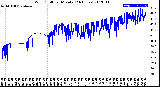 Milwaukee Weather Wind Chill<br>per Minute<br>(24 Hours)