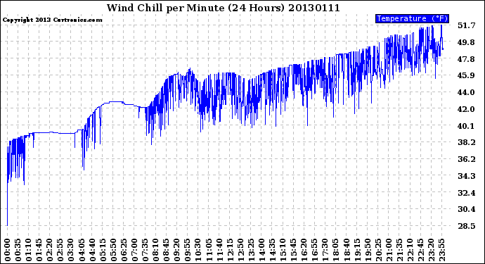 Milwaukee Weather Wind Chill<br>per Minute<br>(24 Hours)