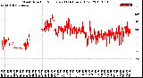 Milwaukee Weather Wind Direction<br>Normalized<br>(24 Hours) (Old)