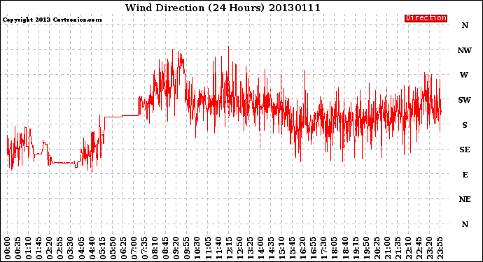 Milwaukee Weather Wind Direction<br>(24 Hours)