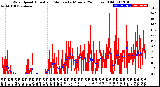 Milwaukee Weather Wind Speed<br>Actual and Median<br>by Minute<br>(24 Hours) (Old)