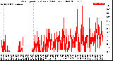 Milwaukee Weather Wind Speed<br>by Minute<br>(24 Hours) (Old)