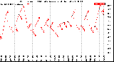 Milwaukee Weather Wind Speed<br>10 Minute Average<br>(4 Hours)