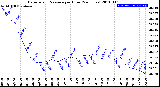 Milwaukee Weather Barometric Pressure<br>per Hour<br>(24 Hours)