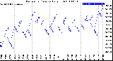 Milwaukee Weather Barometric Pressure<br>Daily High