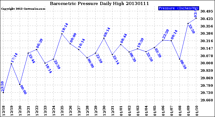 Milwaukee Weather Barometric Pressure<br>Daily High