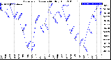 Milwaukee Weather Barometric Pressure<br>Monthly High