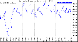 Milwaukee Weather Barometric Pressure<br>Daily Low