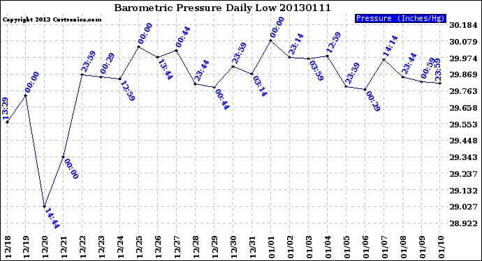 Milwaukee Weather Barometric Pressure<br>Daily Low