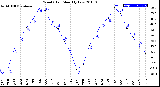 Milwaukee Weather Wind Chill<br>Monthly Low