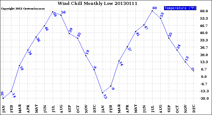 Milwaukee Weather Wind Chill<br>Monthly Low