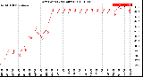 Milwaukee Weather Dew Point<br>(24 Hours)