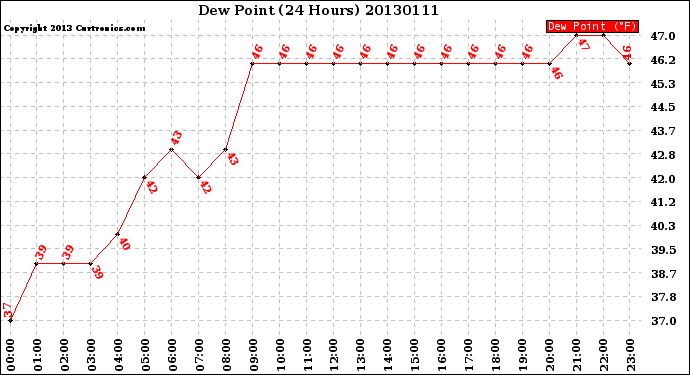 Milwaukee Weather Dew Point<br>(24 Hours)