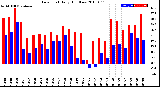 Milwaukee Weather Dew Point<br>Daily High/Low