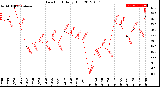 Milwaukee Weather Dew Point<br>Daily High