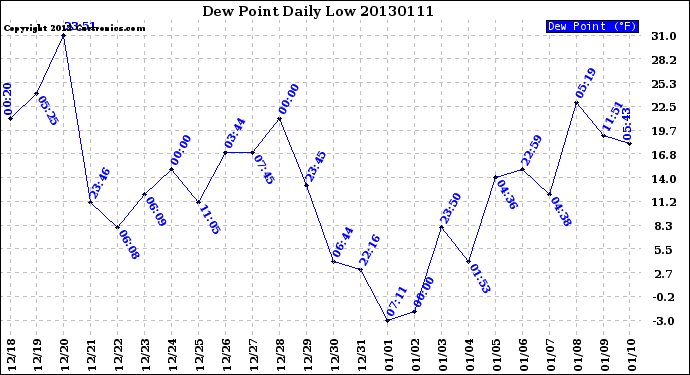 Milwaukee Weather Dew Point<br>Daily Low