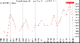 Milwaukee Weather Evapotranspiration<br>per Day (Inches)