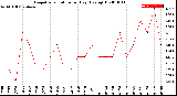 Milwaukee Weather Evapotranspiration<br>per Day (Ozs sq/ft)