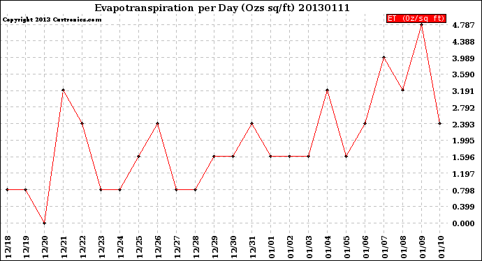 Milwaukee Weather Evapotranspiration<br>per Day (Ozs sq/ft)