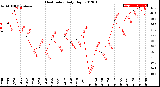 Milwaukee Weather Heat Index<br>Daily High