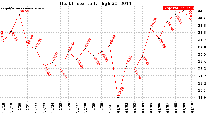 Milwaukee Weather Heat Index<br>Daily High