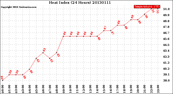 Milwaukee Weather Heat Index<br>(24 Hours)