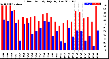 Milwaukee Weather Outdoor Humidity<br>Daily High/Low