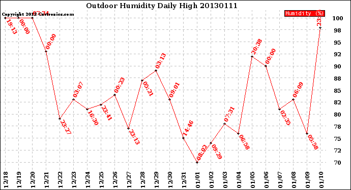 Milwaukee Weather Outdoor Humidity<br>Daily High