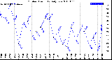 Milwaukee Weather Outdoor Humidity<br>Daily Low