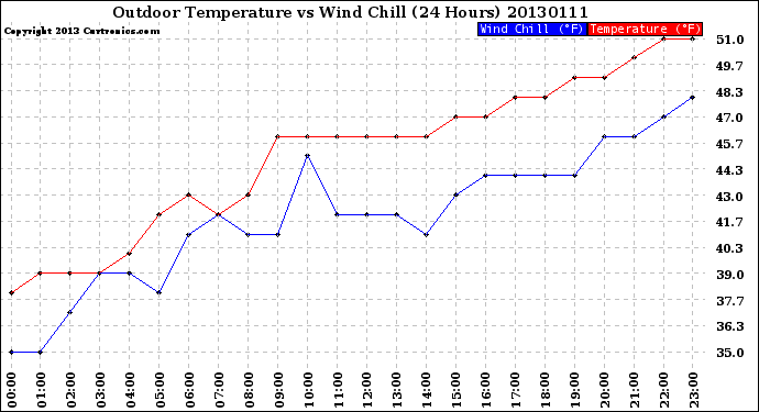 Milwaukee Weather Outdoor Temperature<br>vs Wind Chill<br>(24 Hours)