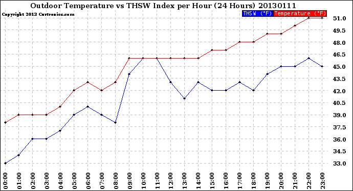 Milwaukee Weather Outdoor Temperature<br>vs THSW Index<br>per Hour<br>(24 Hours)