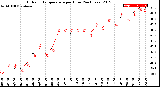 Milwaukee Weather Outdoor Temperature<br>per Hour<br>(24 Hours)