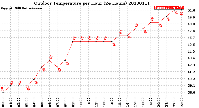 Milwaukee Weather Outdoor Temperature<br>per Hour<br>(24 Hours)