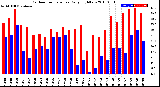 Milwaukee Weather Outdoor Temperature<br>Daily High/Low