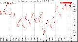 Milwaukee Weather Outdoor Temperature<br>Daily High