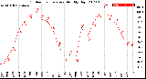 Milwaukee Weather Outdoor Temperature<br>Monthly High