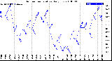 Milwaukee Weather Outdoor Temperature<br>Daily Low