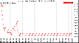 Milwaukee Weather Rain<br>per Hour<br>(Inches)<br>(24 Hours)