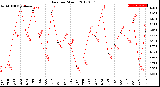 Milwaukee Weather Rain<br>per Month