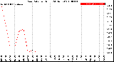 Milwaukee Weather Rain Rate<br>per Hour<br>(24 Hours)