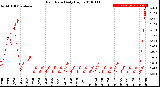 Milwaukee Weather Rain Rate<br>Daily High